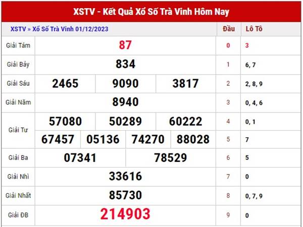 Dự đoán SXTV ngày 8/12/2023 phân tích xổ số Trà Vinh thứ 6