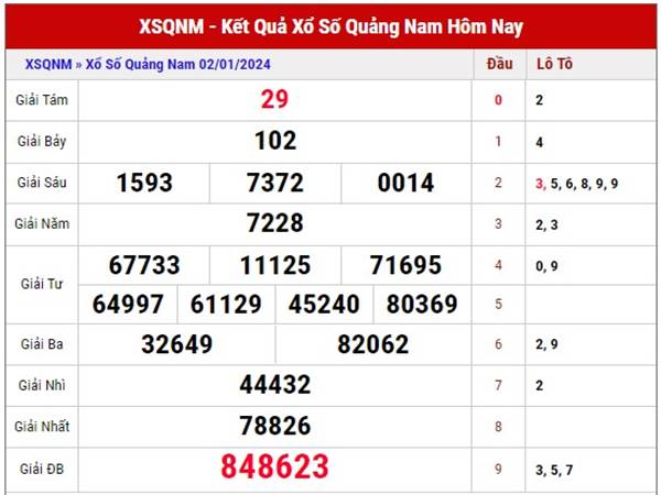 Dự đoán xổ số Quảng Nam ngày 9/12/2024 phân tích XQNM thứ 3