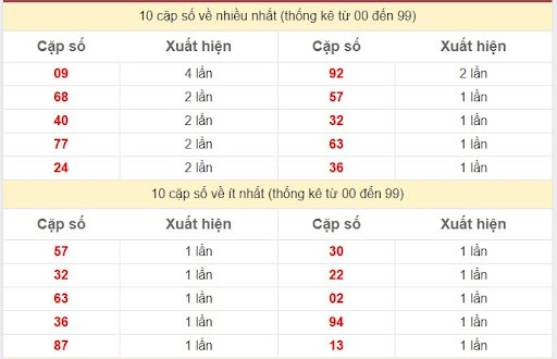 Thống kê 2 số cuối giải đặc biệt KQXS Miền Bắc