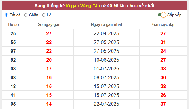 Tham khảo xổ số Vũng Tàu ngày 4/11/2025