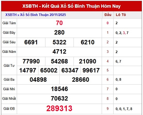 Tham khảo xổ số Bình Thuận ngày 27/11/2025 dự đoán XSBTH