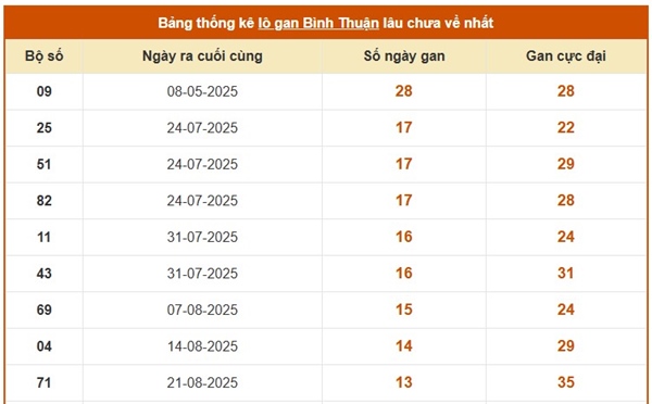 Tham khảo xổ số Bình Thuận ngày 27/11/2025 dự đoán XSBTH