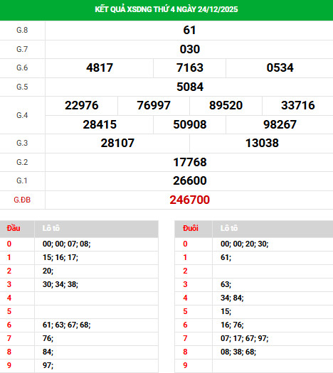 Dự đoán xổ số Đà Nẵng ngày 27/12/2025 thứ 7 tài lộc Dự đoán xổ số Đà Nẵng ngày 27/12/2025 thứ 7 tài lộc